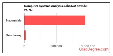 Computer Systems Analysis Jobs Nationwide vs. NJ