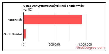 Computer Systems Analysis Jobs Nationwide vs. NC