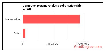 Computer Systems Analysis Jobs Nationwide vs. OH