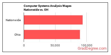 Computer Systems Analysis Wages Nationwide vs. OH