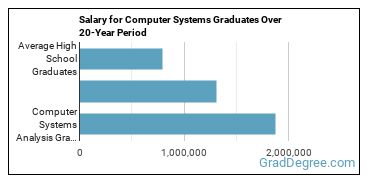 4-year median earnings vs national baseline for Computer Systems Analysis