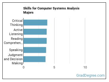 Skills for Computer Systems Analysis majors