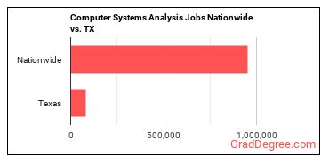 Computer Systems Analysis Jobs Nationwide vs. TX