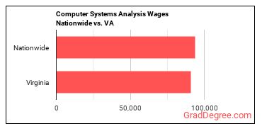 Computer Systems Analysis Wages Nationwide vs. VA