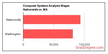 Computer Systems Analysis Wages Nationwide vs. WA
