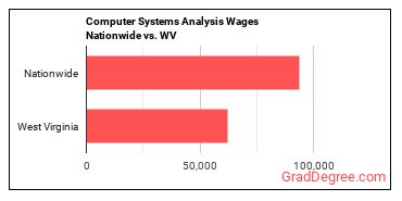 Computer Systems Analysis Wages Nationwide vs. WV