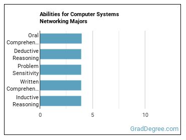 Abilities for Computer Systems Networking majors