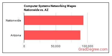 Computer Systems Networking Wages Nationwide vs. AZ