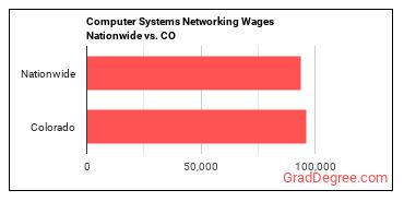 Computer Systems Networking Wages Nationwide vs. CO