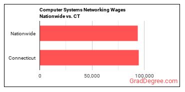Computer Systems Networking Wages Nationwide vs. CT