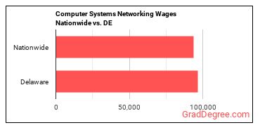 Computer Systems Networking Wages Nationwide vs. DE