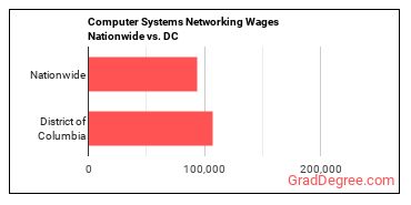 Computer Systems Networking Wages Nationwide vs. DC