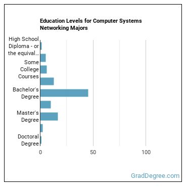 Education levels for Computer Systems Networking majors
