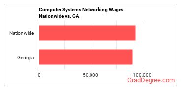 Computer Systems Networking Wages Nationwide vs. GA