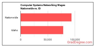 Computer Systems Networking Wages Nationwide vs. ID