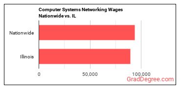 Computer Systems Networking Wages Nationwide vs. IL