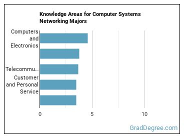 Knowledge areas for Computer Systems Networking majors