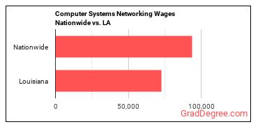 Computer Systems Networking Wages Nationwide vs. LA