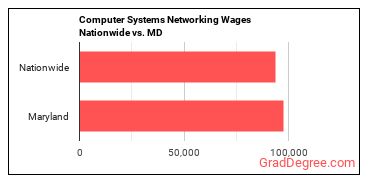 Computer Systems Networking Wages Nationwide vs. MD