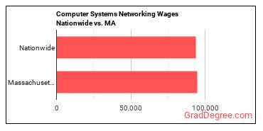 Computer Systems Networking Wages Nationwide vs. MA