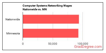 Computer Systems Networking Wages Nationwide vs. MN