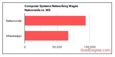 Computer Systems Networking Wages Nationwide vs. MS