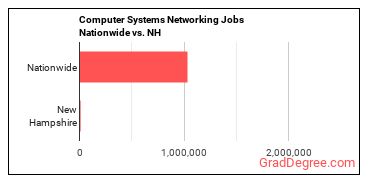 Computer Systems Networking Jobs Nationwide vs. NH
