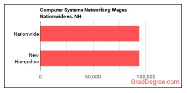 Computer Systems Networking Wages Nationwide vs. NH