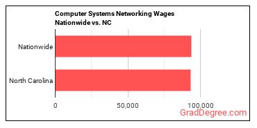Computer Systems Networking Wages Nationwide vs. NC