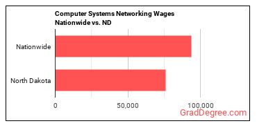 Computer Systems Networking Wages Nationwide vs. ND