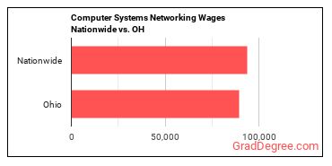Computer Systems Networking Wages Nationwide vs. OH