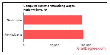 Computer Systems Networking Wages Nationwide vs. PA