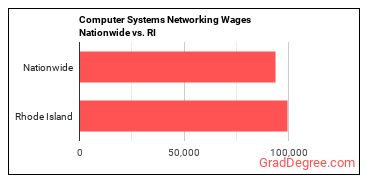 Computer Systems Networking Wages Nationwide vs. RI