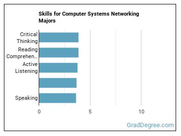 Skills for Computer Systems Networking majors