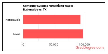Computer Systems Networking Wages Nationwide vs. TX