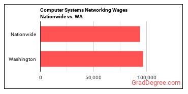 Computer Systems Networking Wages Nationwide vs. WA