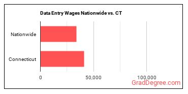 Data Entry Wages Nationwide vs. CT