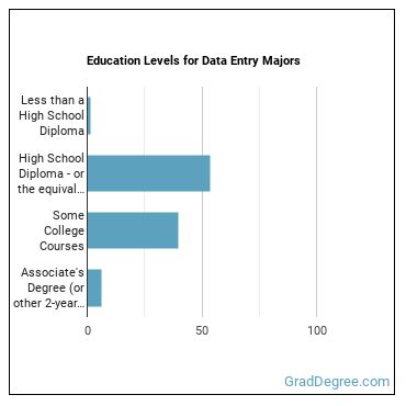 Education levels for Data Entry majors