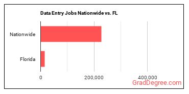 Data Entry Jobs Nationwide vs. FL