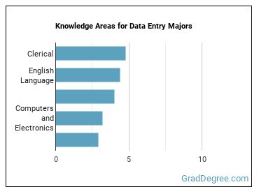 Knowledge areas for Data Entry majors