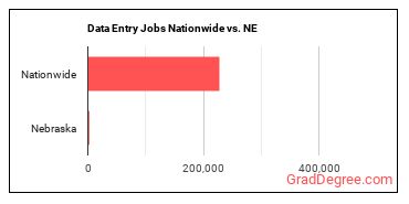 Data Entry Jobs Nationwide vs. NE