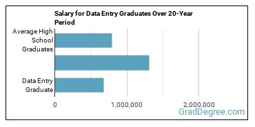 4-year median earnings vs national baseline for Data Entry