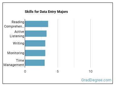 Skills for Data Entry majors