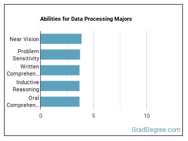 Abilities for Data Processing majors