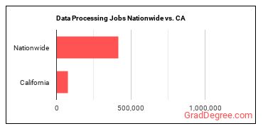 Data Processing Jobs Nationwide vs. CA