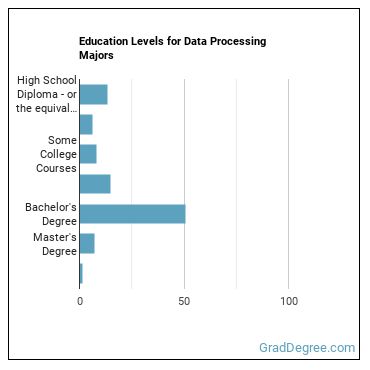Education levels for Data Processing majors