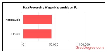Data Processing Wages Nationwide vs. FL