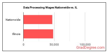 Data Processing Wages Nationwide vs. IL