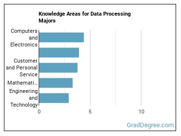 Knowledge areas for Data Processing majors