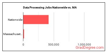 Data Processing Jobs Nationwide vs. MA